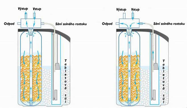Princip úpravny vody AquaSoftener